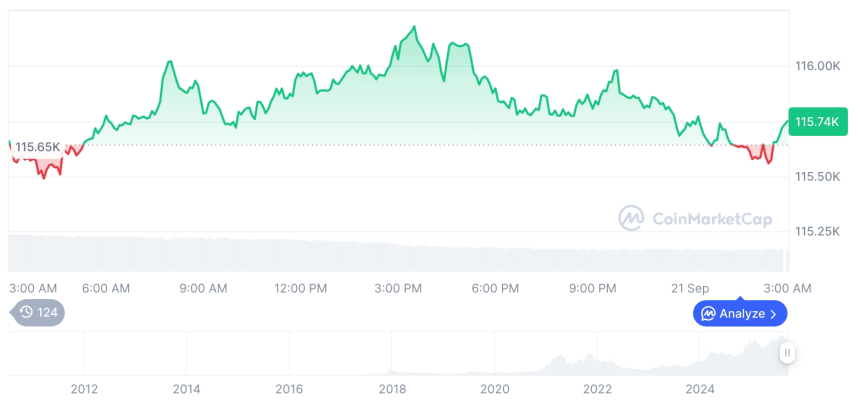  [오후 시세브리핑] 암호화폐 시장 혼조세… 비트코인 11만5746달러, 이더리움 4481달러