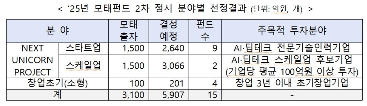 쿠팡도 뛰어든 6천억 '넥스트 유니콘' 펀드…AI·딥테크 스타트업 본격 육성