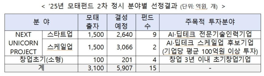  쿠팡도 뛰어든 6천억 '넥스트 유니콘' 펀드…AI·딥테크 스타트업 본격 육성