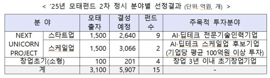 쿠팡도 뛰어든 6천억 '넥스트 유니콘' 펀드…AI·딥테크 스타트업 본격 육성
