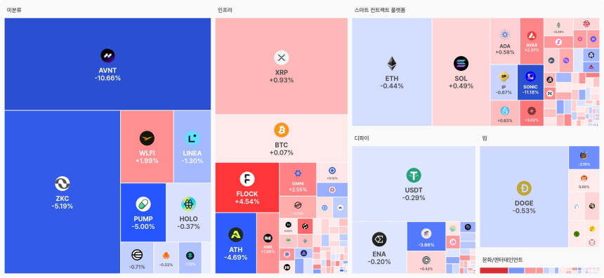  [오늘 국내장 어때요] 3.6조 거래 몰린 업비트…강세 테마는 '인프라', 하락 코인 189개