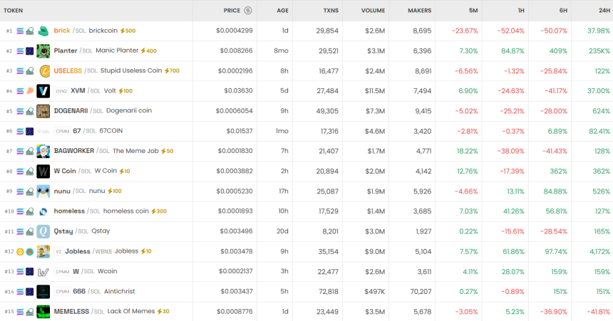 [DEX 리포트] brick·Planter·USELESS 급등… Vitalik6900 7880% 폭등