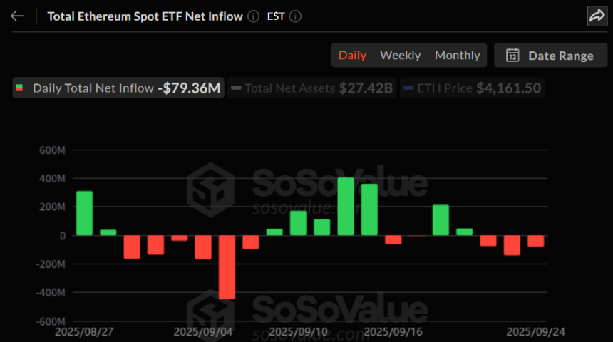 이더리움 현물 ETF 시장, 7936만 달러 순유출...3거래일 연속
