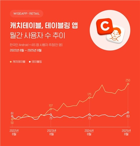  식당 예약 앱, 3년 만에 185% 폭증… '캐치테이블' 250만 돌파