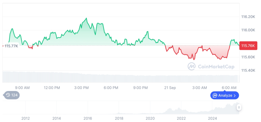  [저녁 시세브리핑] 암호화폐 시장 혼조세… 비트코인 11만5757달러, 이더리움 4488달러