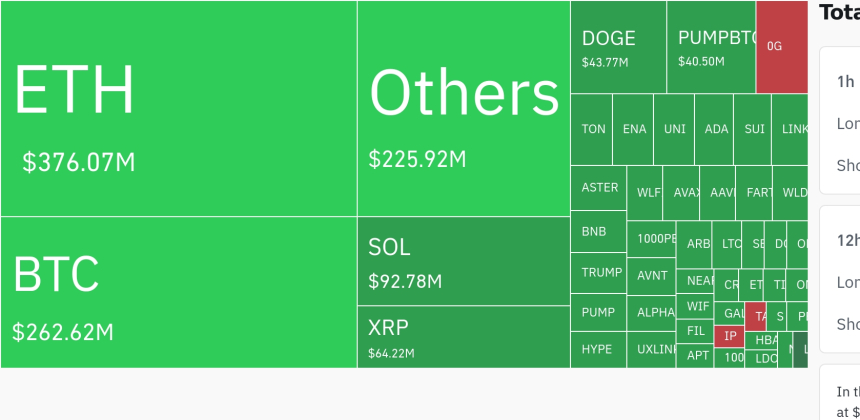 암호화폐 시장, 24시간 동안 대규모 롱 포지션 청산…BTC·ETH 중심