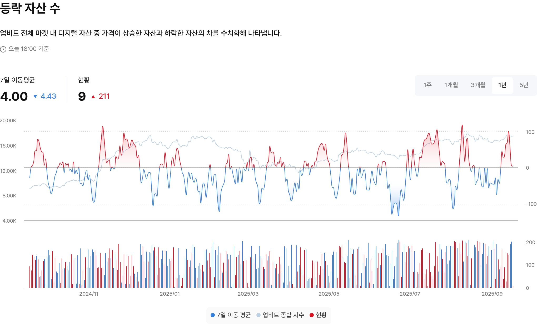 등락 자산 수