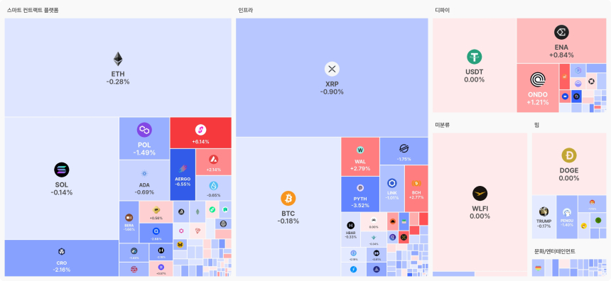  [오늘 국내장 어때요] 2.88조 거래 몰린 업비트…강세 테마는 '인프라', 하락 코인 133개