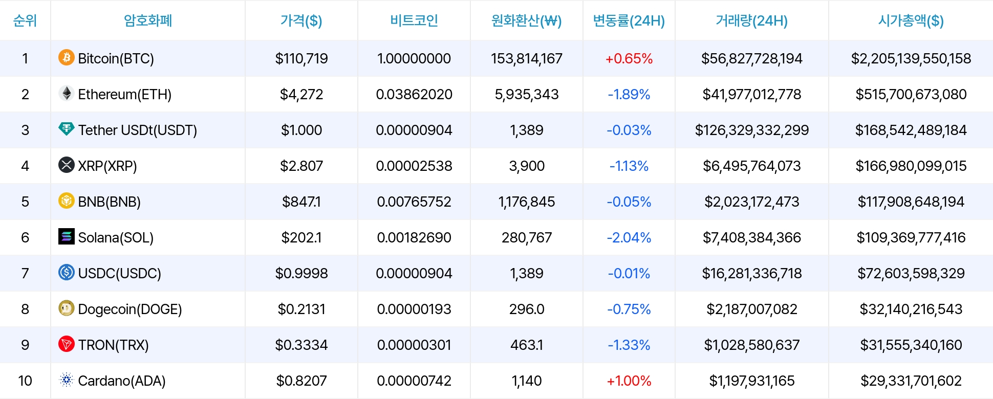 암호화폐 시세 데이터