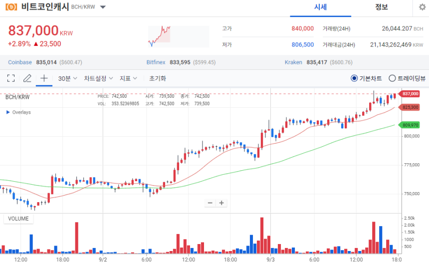  [오늘의 주목 코인] 비트코인캐시(BCH) 2%대 상승…거래대금 2조 원 돌파