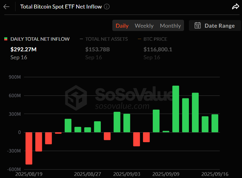 비트코인 현물 ETF, 7거래일 연속 순유입…IBIT·FBTC 강세, BITB는 유출