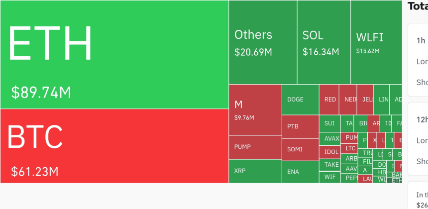  암호화폐 시장, 최근 4시간 동안 56.66백만 달러 청산…숏 포지션 우세