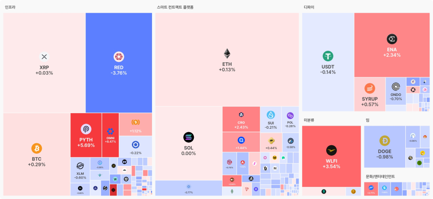  [오늘 국내장 어때요] 2.55조 거래 몰린 업비트…강세 테마는 '인프라', 하락 코인 104개