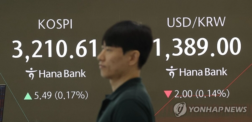 코스피 3,215 돌파…외국인·기관 '쌍끌이 매수'에 상승세