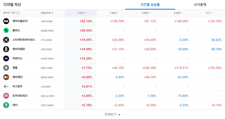  [코인 TOP 10 주간동향] 에이더블유이·맨틀 장기 강세...고체인·옵저버 주간 100% 급등