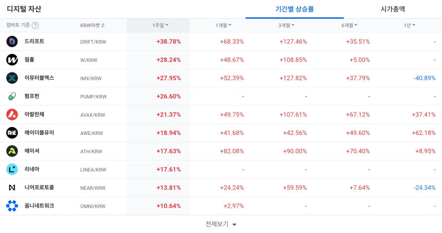  [코인 TOP 10 주간동향] 드리프트·IMX, 1주일 강세 속 주간 수익률도 TOP…DRIFT 56% 상승