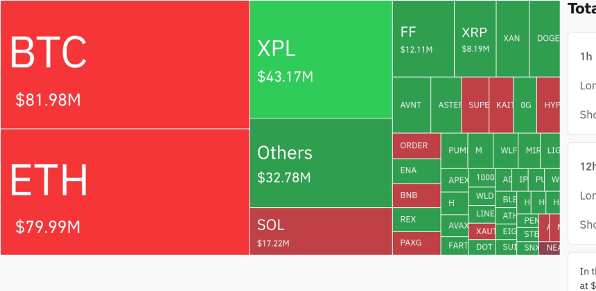  암호화폐 시장, 24시간 동안 레버리지 포지션 3억 2671만 달러 청산