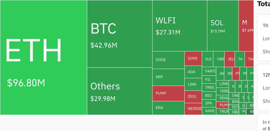  암호화폐 시장, 24시간 동안 레버리지 포지션 2억 달러 이상 청산…롱 비중 70% 상회