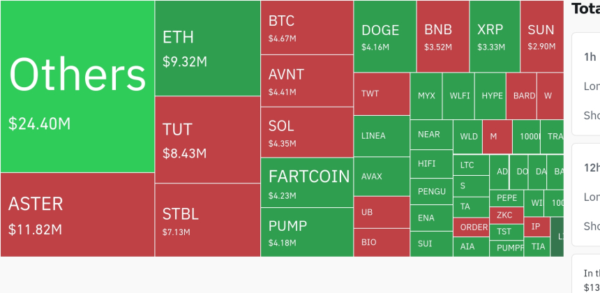  암호화폐 레버리지 시장, 하루 1억2456만 달러 청산…롱 포지션 비중 우세