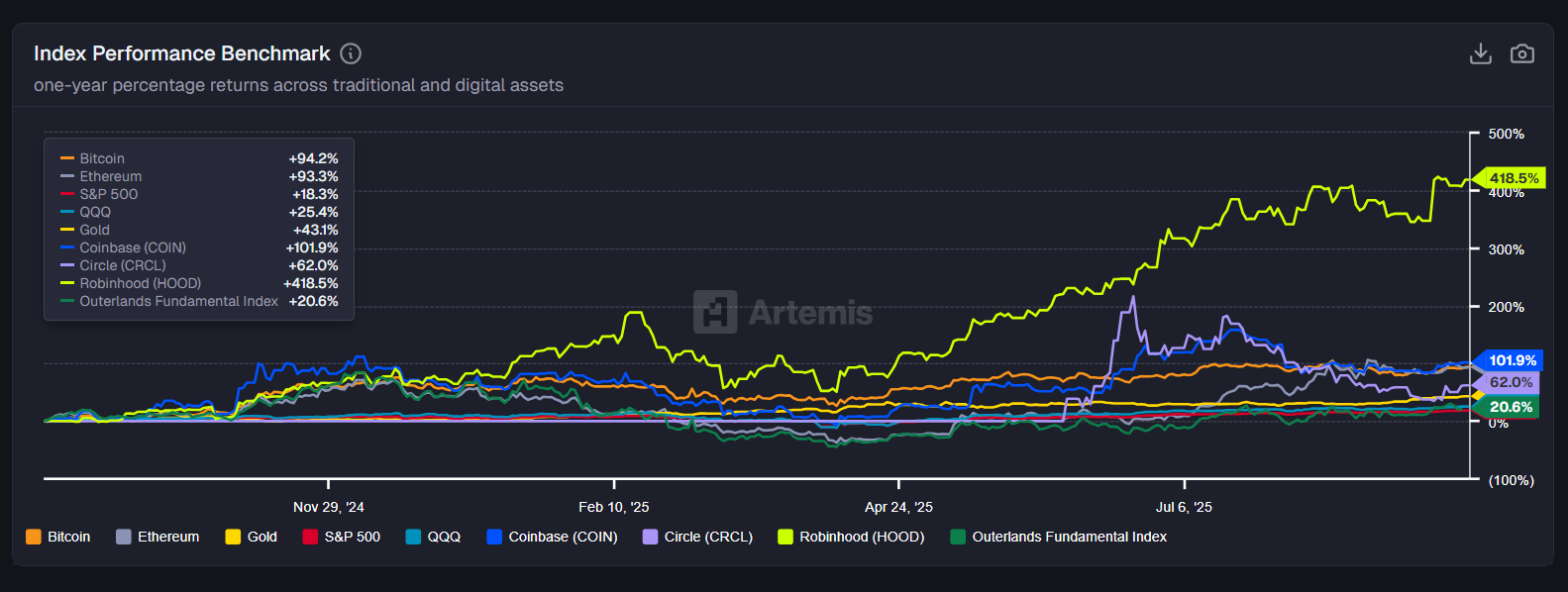 [인덱스 리포트] BTC·ETH 1년 수익률 90%대 유지…코인베이스 100% 상회