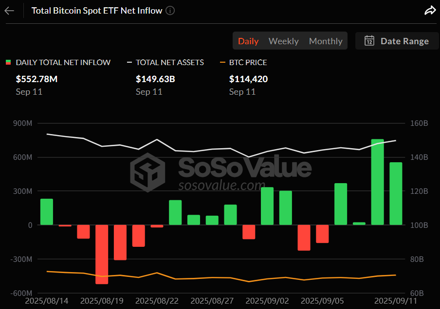 비트코인 현물 ETF, 4거래일 연속 순유입…5억5278만 달러 상당