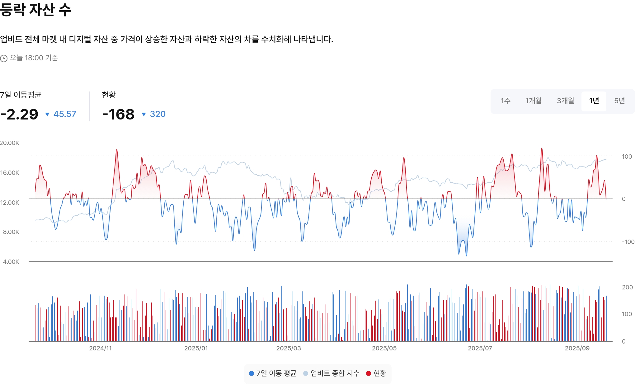 등락 자산 수
