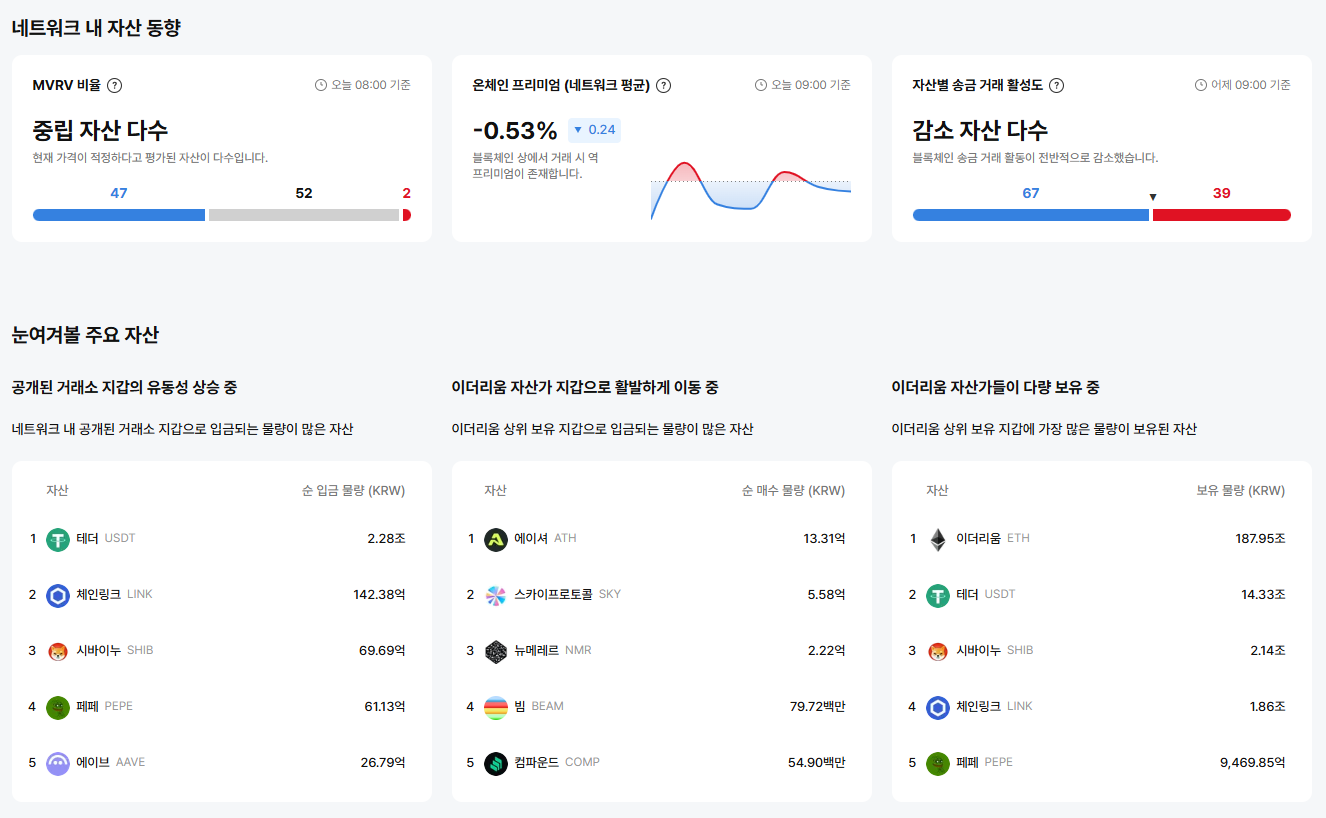 [이더 온체인] 이더리움 네트워크 자산, 저평가·역프리미엄 확산…ETH·MNT 고평가 소수