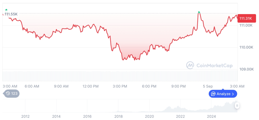  [오후 시세브리핑] 암호화폐 시장 하락세… 비트코인 111,330달러, 이더리움 4,324달러
