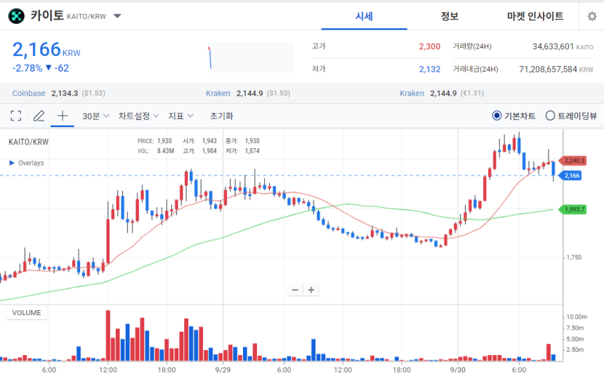[오늘의 주목 코인] 카이토(KAITO) 약세에도 탐욕 지수 1위