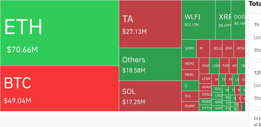  암호화폐 시장, 하루 2억 달러 이상 청산…숏 포지션 중심