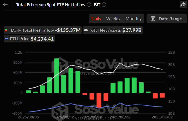  이더리움 현물 ETF, 2거래일 연속 순유출…1억3537만 달러