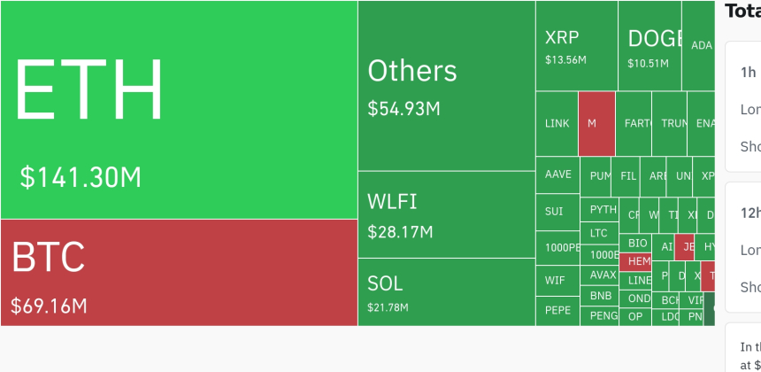  암호화폐 시장, 24시간 동안 레버리지 포지션 2억9000만 달러 청산…숏 비중 압도