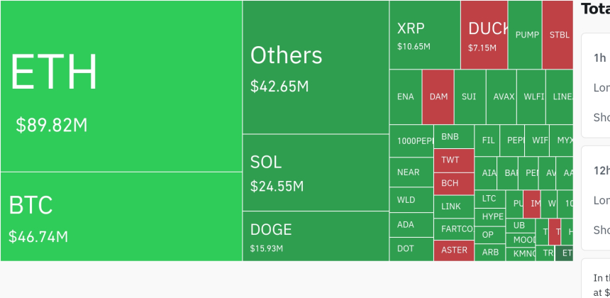  암호화폐 레버리지 시장, 하루 1억7939만 달러 청산…롱 비중 압도적