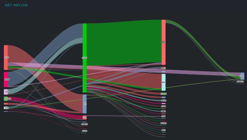  [크립토 인앤아웃] ETH·SOL 대규모 유출…USDT로 2억 달러 집결