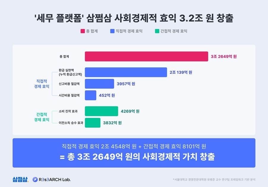 삼쩜삼, 조세 환급 통해 사회경제적 가치 3.2조 원 창출