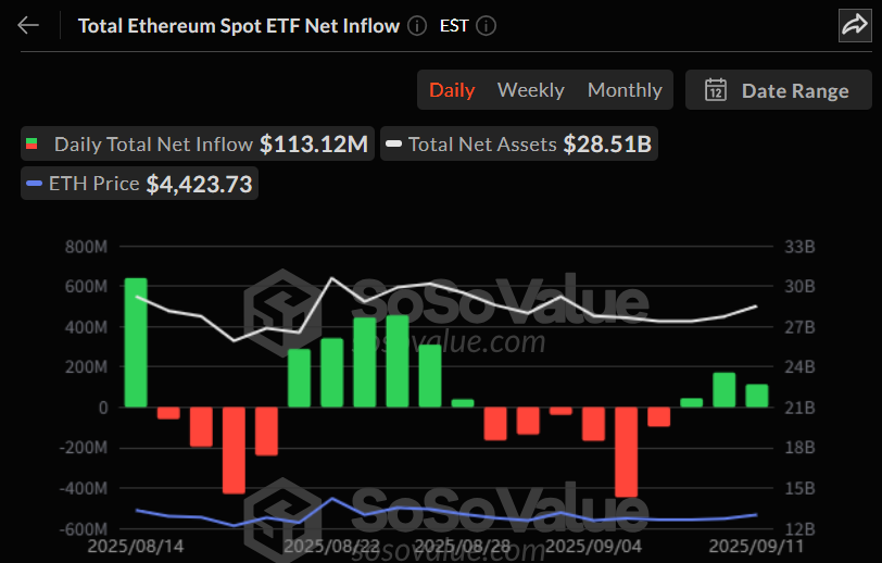 이더리움 현물 ETF, 3거래일 연속 순유입…누적 129억달러 돌파