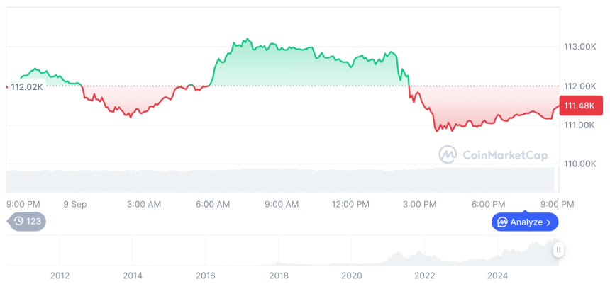  [모닝 시세브리핑] 암호화폐 시장 혼조세… 비트코인 111,481달러, 이더리움 4,301달러