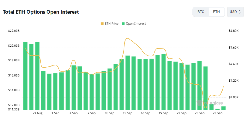  [이더 옵션 데일리] 미결제약정 118억 달러…콜 63% 우세, 거래량은 풋 54%