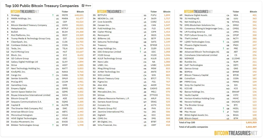  [BTC 기관 트래커] 기관 비트코인 보유량 377만 BTC 돌파…오렌지BTC·부탄·UAE 부상