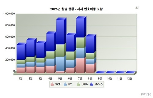 단통법 폐지, 기대만큼 번호이동 못 늘렸다…SKT만 반사이익