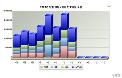  단통법 폐지, 기대만큼 번호이동 못 늘렸다…SKT만 반사이익