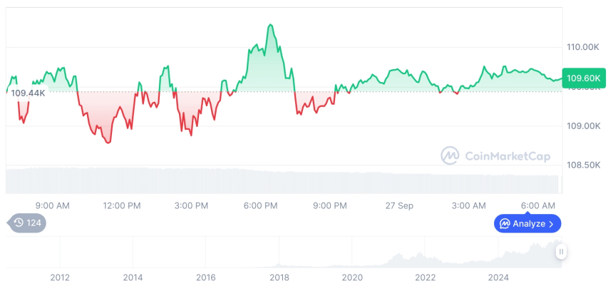  [저녁 시세브리핑] 암호화폐 시장 상승세… 비트코인 109,595달러, 이더리움 4,020달러