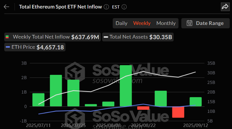 이더리움 현물 ETF, 한 주 만에 반등…6억 달러 주간 순유입