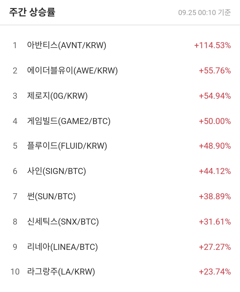 주간 상승률