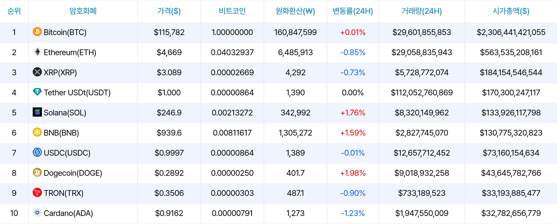 암호화폐 시세 데이터
