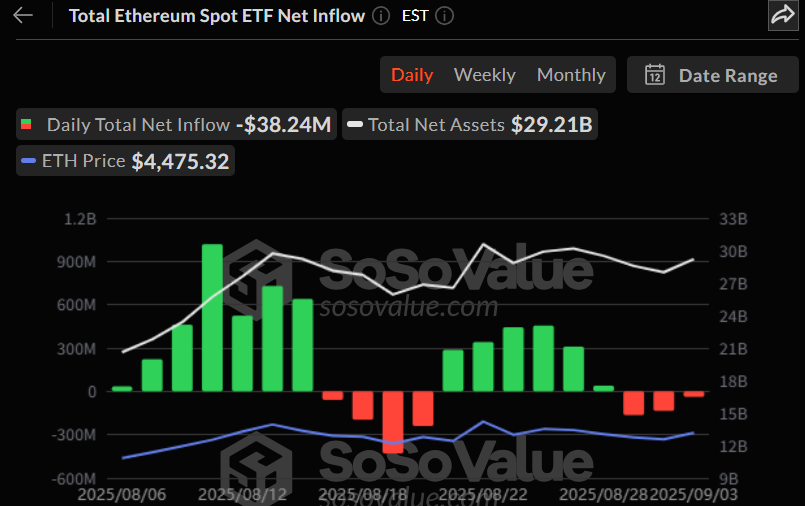  이더리움 현물 ETF, 3거래일 연속 순유출…블랙록 ETHA서만 1.5억달러 빠져