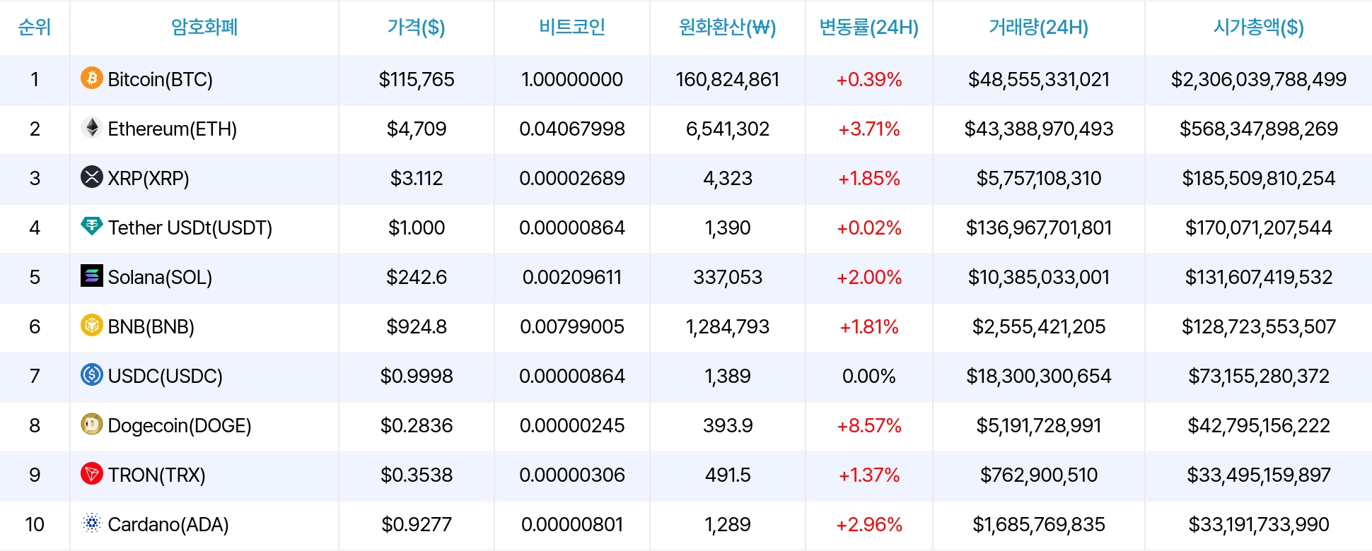 암호화폐 시세 데이터