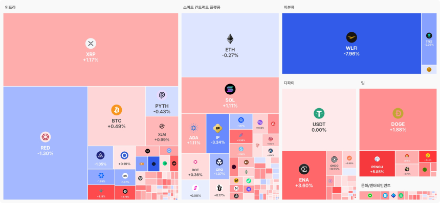  [오늘 국내장 어때요] 2.31조 거래 몰린 업비트…강세 테마는 '디파이'와 '밈', 하락세 여전