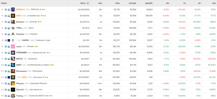  [DEX 리포트] DEX 하루 거래량 195억 달러...밈코인 KYLO 18만% 폭등