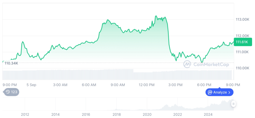  [모닝 시세브리핑] 암호화폐 시장 혼조세… 비트코인 111,612달러, 이더리움 4,333달러